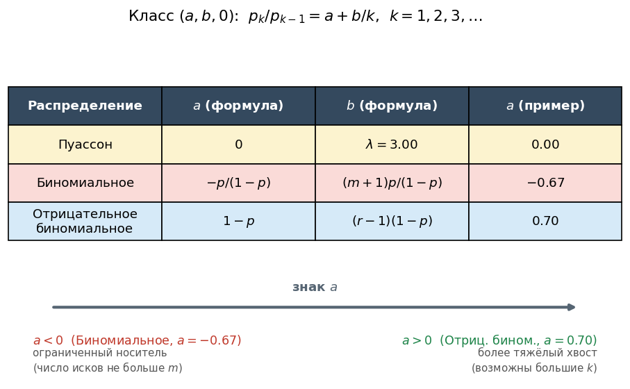 Таблица из трёх строк (Poisson / Binomial / NegBin) и двух столбцов $(a, b)$: Poisson $\to$ $a=0$, $b=\lambda$; Binomial