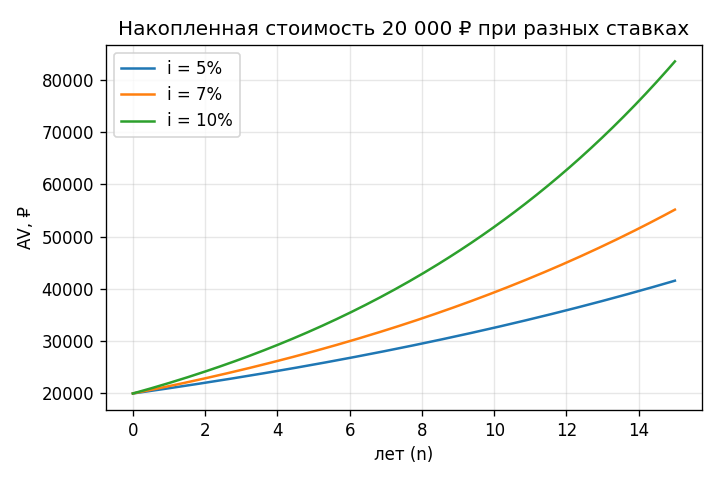 Накопленная стоимость 20 000 ₽ при ставках 5%, 7%, 10% за 0–15 лет: три экспоненциальных кривые с нарастающим разрывом.
