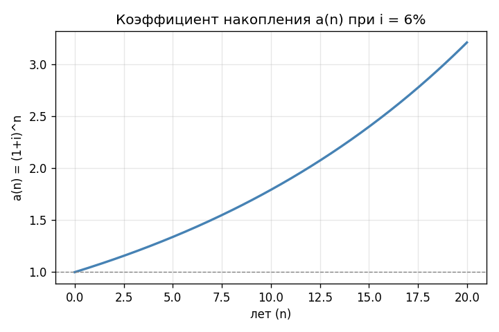 График $a(n) = (1+i)^n$ при i = 6% за горизонт 0–20 лет: экспоненциальный рост от 1 до ~3,2.
