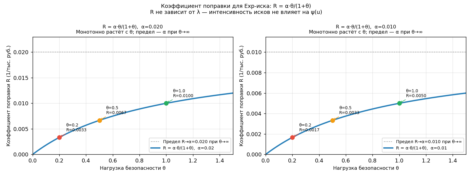 График $R = \alpha\theta/(1+\theta)$ как функция $\theta \in [0, 1]$ при фиксированном $\alpha$: монотонно растущая вогн