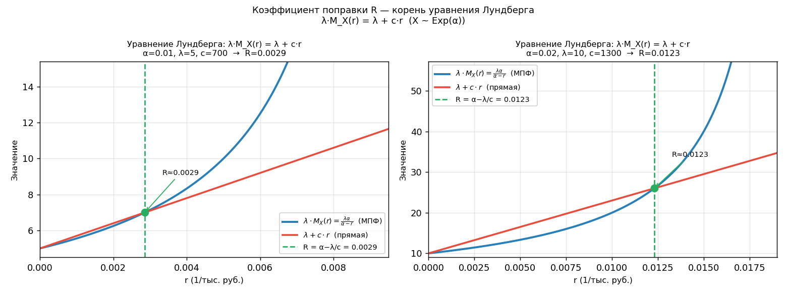 График функций $y = \lambda M_X(r)$ и $y = \lambda + c r$; пересечение при $r > 0$ — это $R$. Левая кривая выпукла вверх