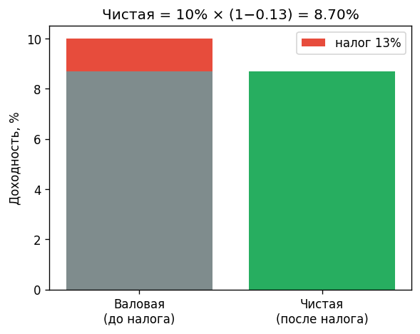 Столбик валовой доходности, от него отрезана верхняя доля $t$ (налог); оставшаяся часть — чистая доходность $(1-t)$ от в