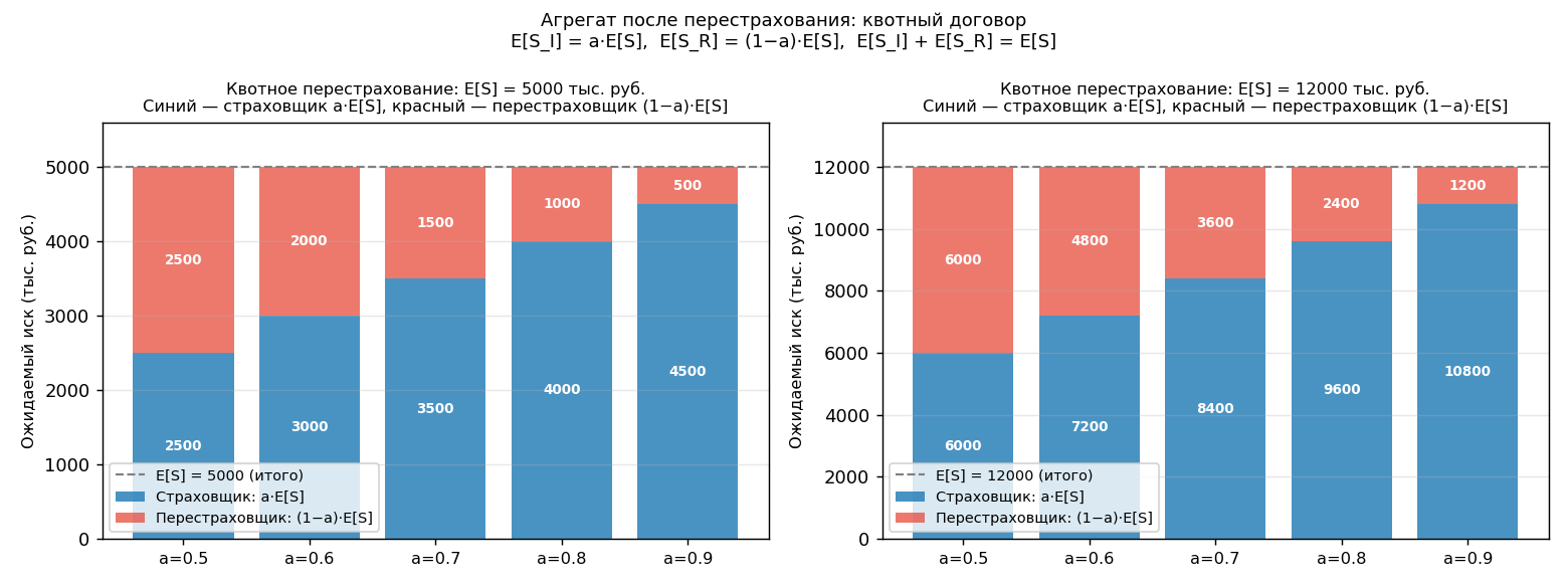 Диаграмма разбиения $E[S]$: столбец разделён на $a E[S]$ (страховщик, синий) и $(1-a)E[S]$ (перестраховщик, оранжевый) п