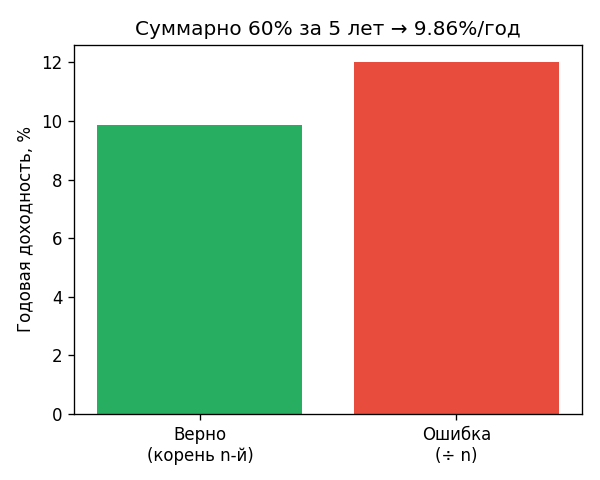 Два столбика: верный ответ (корень $n$-й степени) и ошибочный (деление на $n$). Ошибка всегда завышает годовую доходност