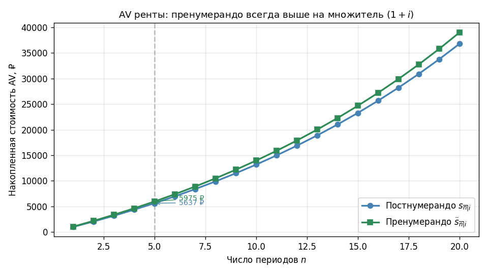 Диаграмма: AV постнумерандо и пренумерандо как функция $n$ при $i=6\%$. Кривая пренумерандо всегда выше на множитель $1{