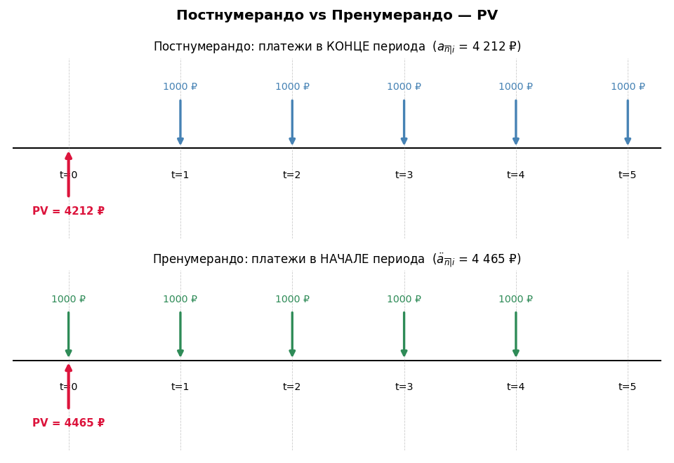 Две временные диаграммы: сверху — постнумерандо (платежи в конце), снизу — пренумерандо (платежи в начале). Одни и же пл