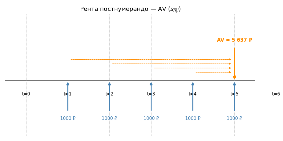 Временная диаграмма: стрелки вниз (платежи) в $t=1,\ldots,5$; стрелки вправо показывают накопление каждого платежа к $t=