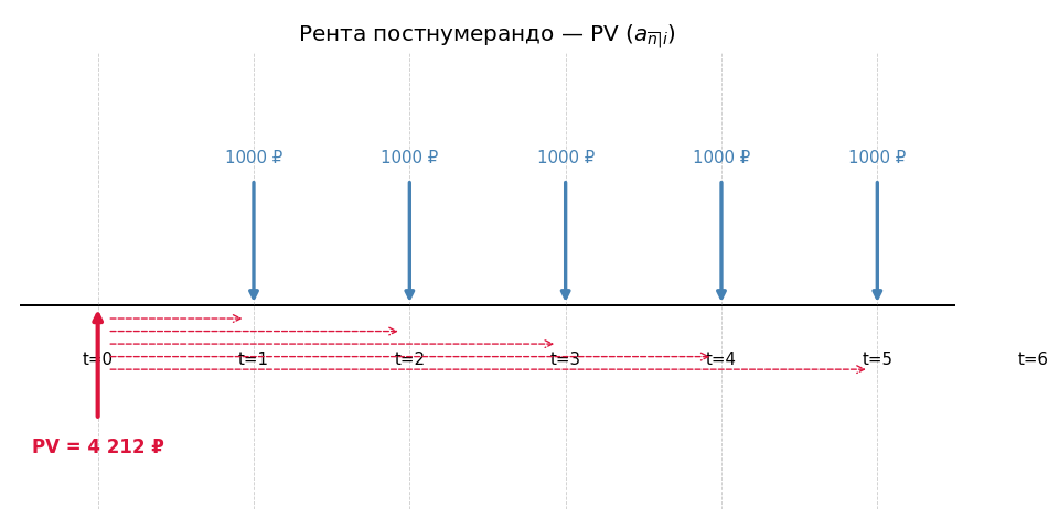 Временная диаграмма: стрелки вниз (платежи) в моменты $t=1,2,3,4,5$; стрелка влево показывает дисконтирование каждого пл