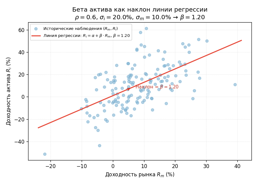 Облако точек (доходность рынка по оси $x$, доходность актива по оси $y$) и линия регрессии с наклоном $\beta = 1{,}2$. У