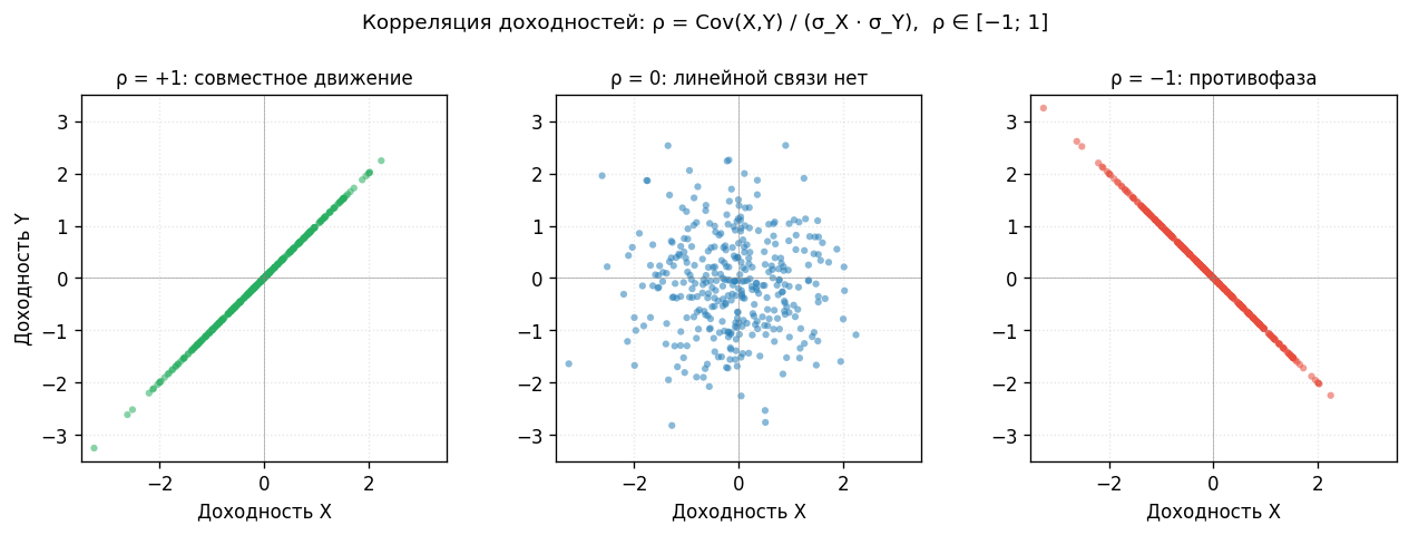 Три облака точек на плоскости (доходность X, доходность Y): при $\rho=+1$ — узкое облако вдоль диагонали; при $\rho=0$ —