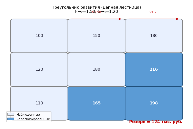 Треугольник развития: нижний-правый угол закрашен — это спрогнозированные ячейки. Стрелки показывают умножение на $f_{1\