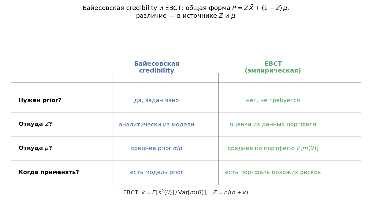 Таблица сравнения двух колонок: «Байесовская credibility» и «EBCT». Строки: «Нужен prior?», «Откуда $Z$?», «Откуда $\mu$