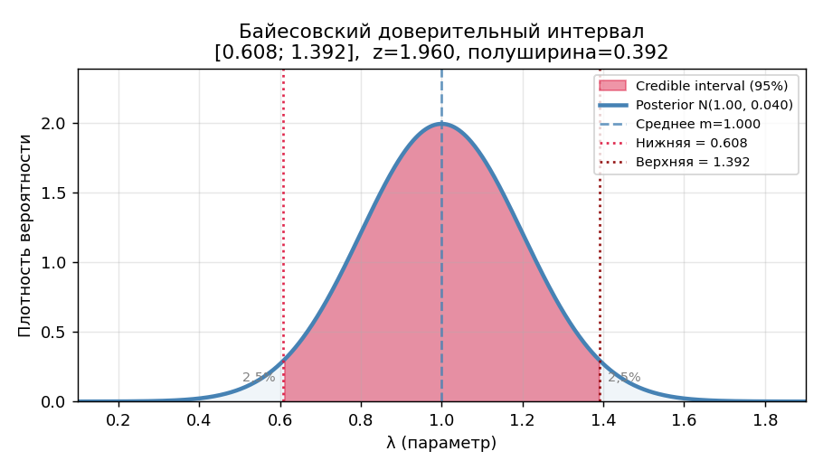 Нормальный posterior с закрашенной областью 95% между нижней и верхней границами. Вертикальная линия — среднее $m=1{,}0$