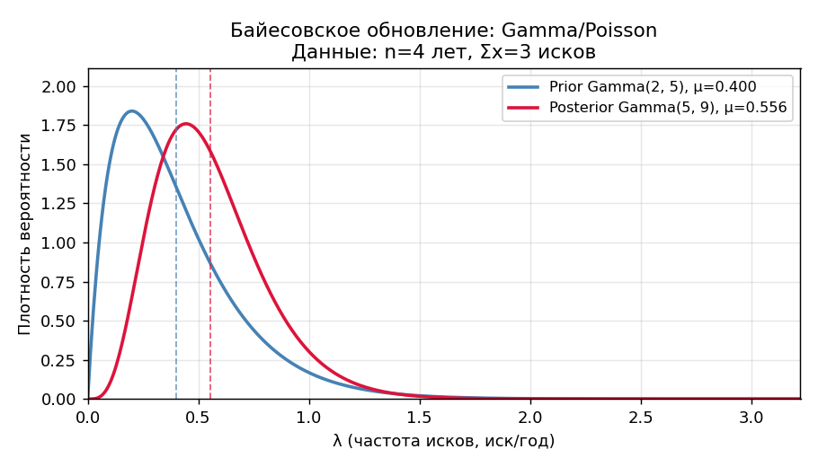 Prior $\mathrm{Gamma}(2,5)$ и posterior $\mathrm{Gamma}(5,9)$ на одной оси — posterior сдвинут вправо от prior к личному