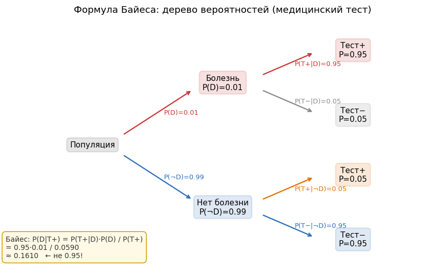 Дерево вероятностей: «болезнь / нет болезни» → «тест+ / тест-»; байесовские числа при каждом разветвлении.