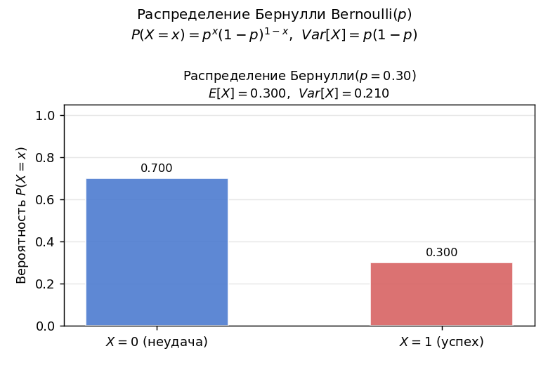 Два столбика: $P(X=0)$ и $P(X=1)$. При $p=0{,}5$ — оба равны 0,5. Слайдер показывает, как меняется дисперсия при разных 