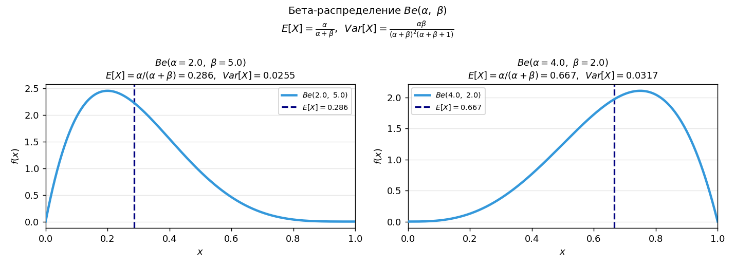Семейство кривых $\mathrm{Beta}(\alpha,\beta)$ для разных параметров. При $\alpha<1$ и $\beta<1$ — U-образная.