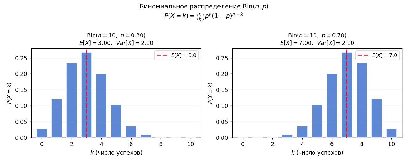 Гистограмма Bin(10, 0.3). Слайдер позволяет менять $p$ и $n$.