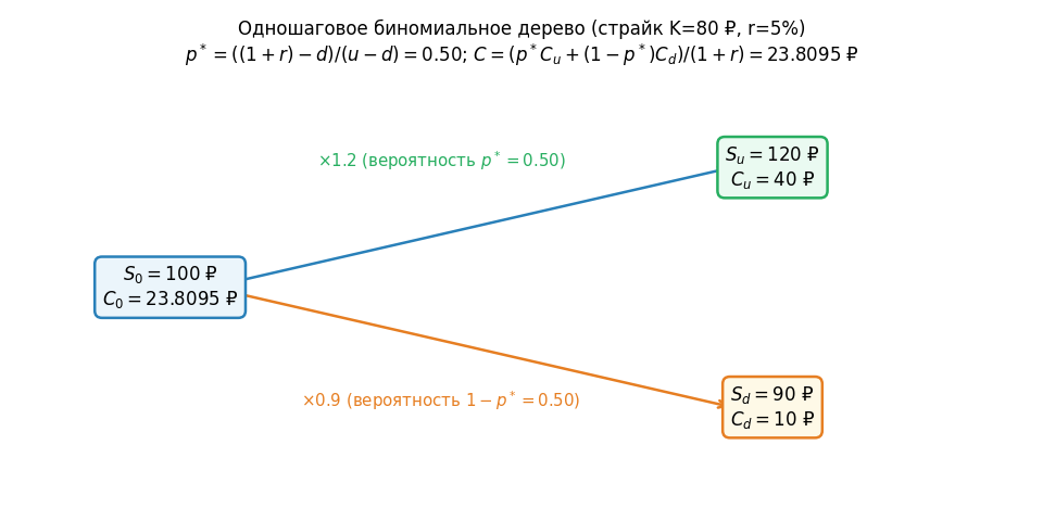 Одношаговое дерево: $S=100$ ₽ → $S_u=120$ ₽ (выплата 40) / $S_d=90$ ₽ (выплата 10). Слева цена колла $C=23{,}81$ ₽. Пунк
