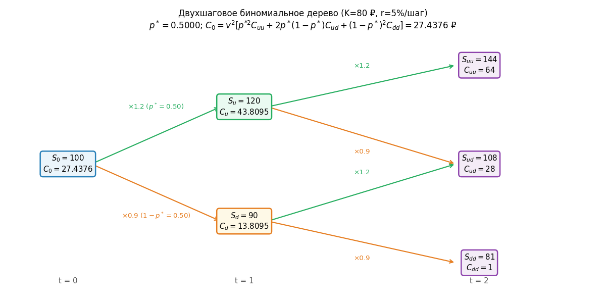 Двухшаговое дерево: корень $S=100$ → два промежуточных узла → три терминальных. В терминальных узлах — цены $S_{uu}=144$