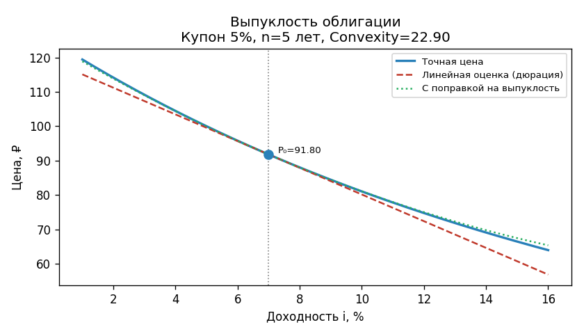 Кривая «цена — доходность» (выпуклая) и касательная к ней в текущей точке (линейная оценка). Зазор между кривой и касате