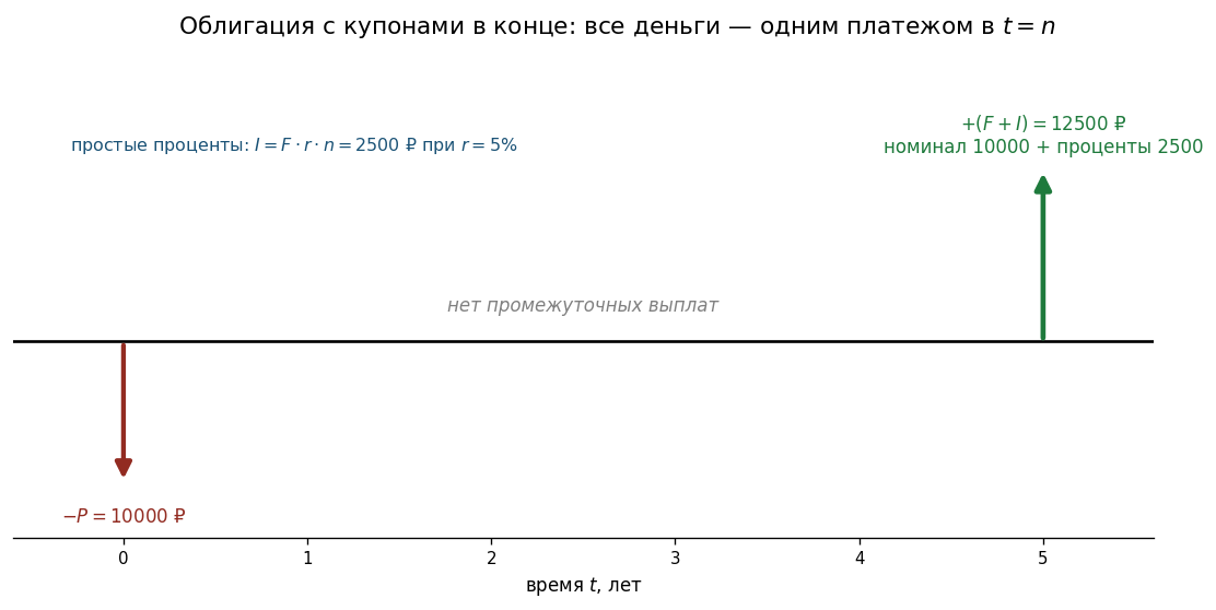 Временная ось: стрелка вниз в $t=0$ ($-P = -10\,000$), полная тишина в $t=1,2,3,4$, высокая стрелка вверх в $t=5$ ($+F+I