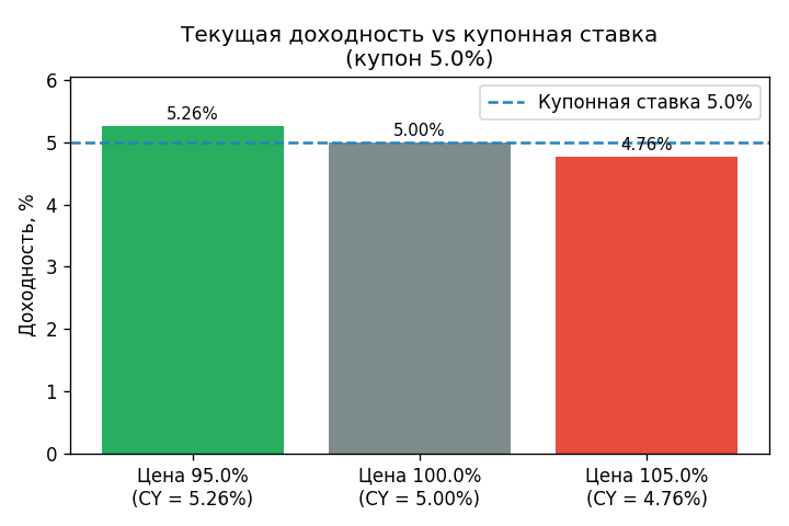 Три столбика: купонная ставка ($5\%$), текущая доходность при цене $95$ ($5{,}26\%$), текущая доходность при цене $105$ 