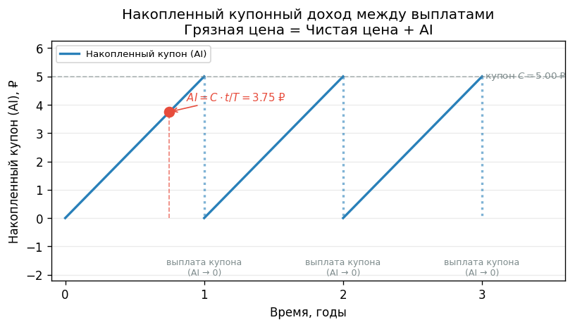 «Пила» накопленного купона: горизонтальная ось — время, вертикальная — AI. Между выплатами AI растёт линейно, в момент в