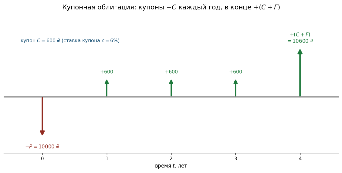 Временная ось: стрелка вниз в $t=0$ ($-P$), одинаковые стрелки вверх в $t=1,2,\ldots,n-1$ ($+C$), высокая стрелка в $t=n