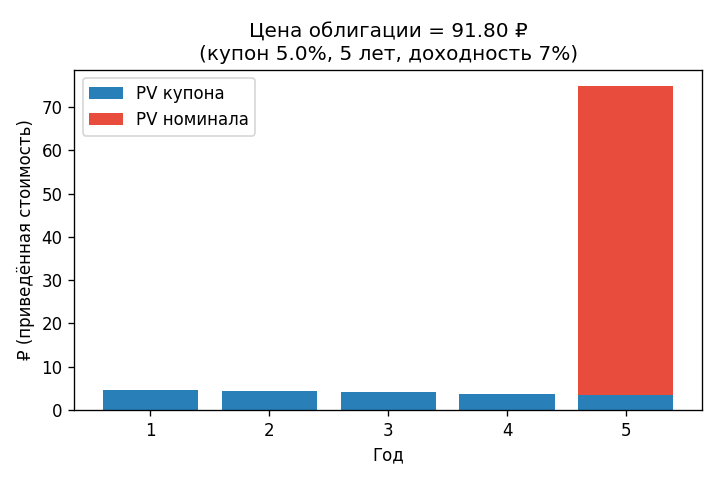 Столбики PV каждого потока: 5 невысоких столбиков (дисконтированные купоны, убывают с годами) и один высокий столбик PV