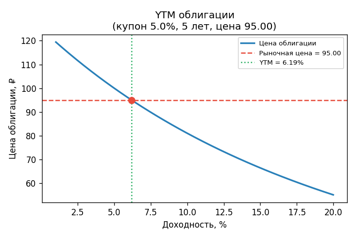 Кривая «цена vs доходность» (убывающая). Горизонтальная линия на $P = 95$. Точка пересечения — YTM. Наглядно видно: цена