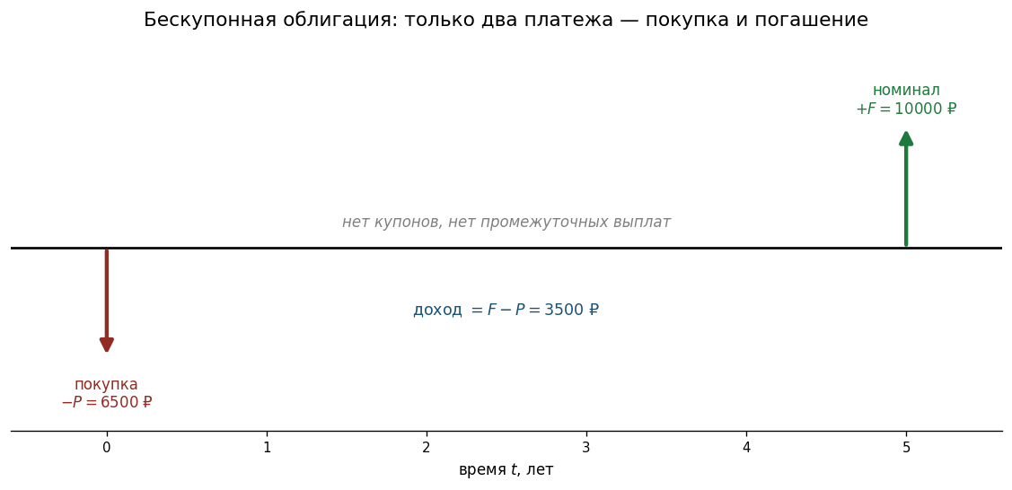 Временная ось: одна стрелка вниз в $t=0$ (покупка $-P$) и одна стрелка вверх в $t=n$ (погашение $+F$). Между ними — тиши