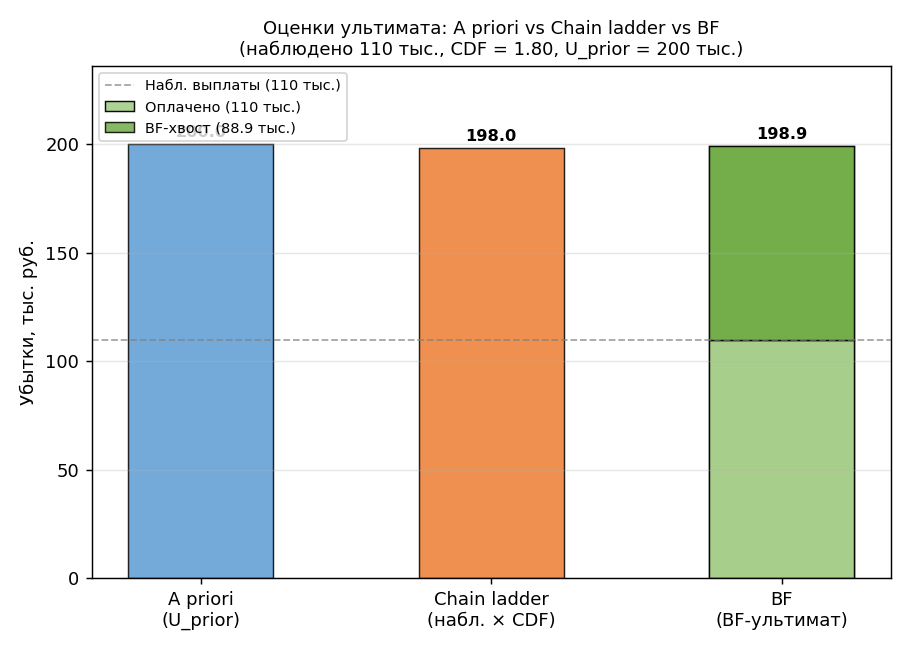 Три столбца: «A priori» — $U_{\text{prior}}$ целиком; «Chain ladder» — наблюдённое × CDF; «BF» — между ними: нижняя част