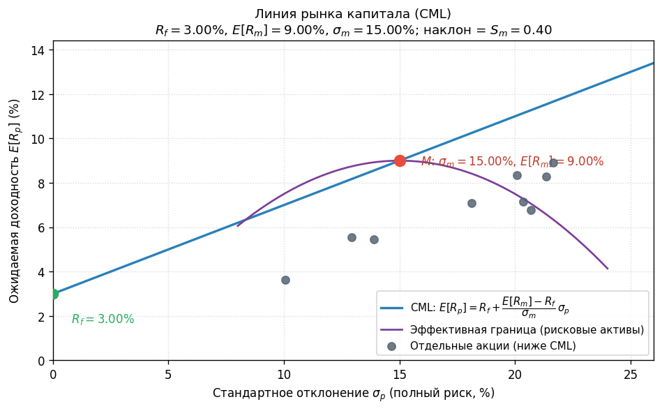 Две прямые в одном пространстве $(σ, E[R])$: CML — касательная к эффективной границе через $R_f$ и точку $M$; ниже неё —