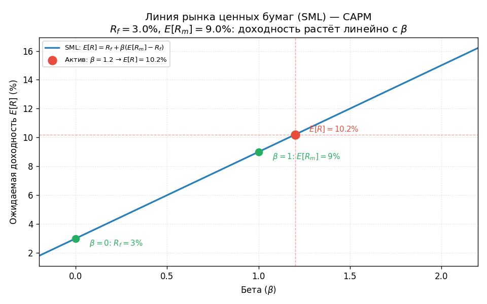 Линия SML (Security Market Line): ожидаемая доходность по оси $y$, бета по оси $x$. Линия начинается в точке $(0, R_f)$ 
