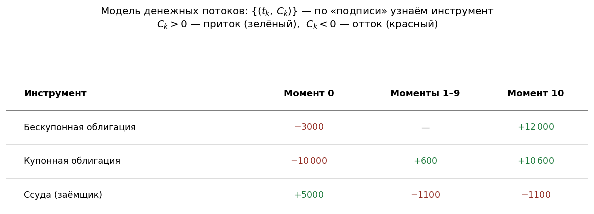 Таблица с тремя инструментами: | Инструмент | Момент 0 | Моменты 1–9 | Момент 10 | |---|---|---|---| | Бескупонная облиг