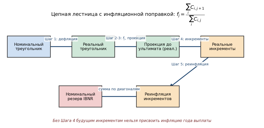 Схема: треугольник → дефляция → реальный треугольник → проекция → реальные инкременты (Шаг 4) → реинфляция → номинальный