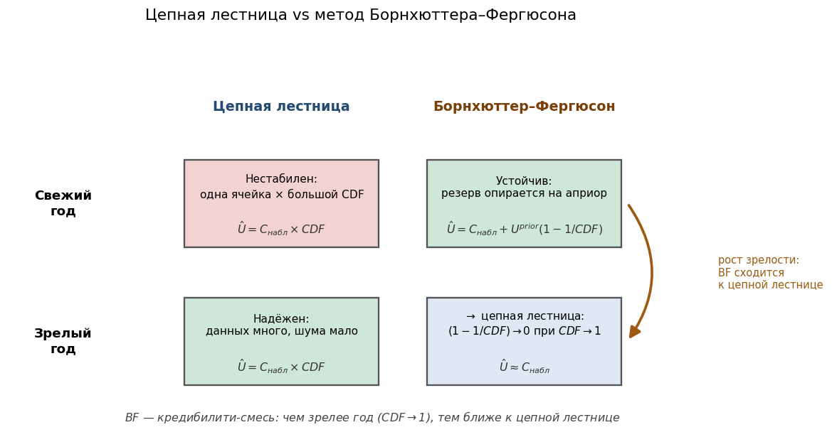 Таблица-матрица 2×2: строки — «свежий год» / «зрелый год»; столбцы — «Chain ladder» / «BF». В ячейках: устойчивость, рис