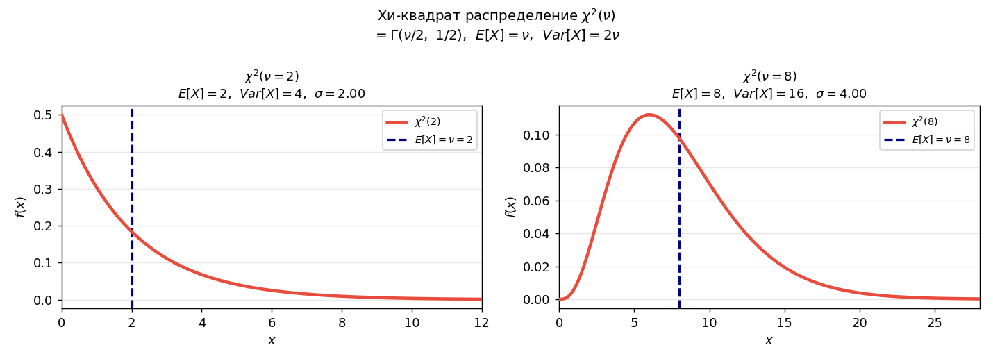 Семейство кривых $\chi^2(\nu)$ для $\nu=1,2,4,6$. Правосторонний хвост, при $\nu\geq 3$ — мода > 0.