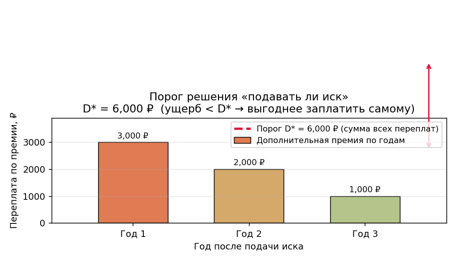 График: ось x — размер ущерба, ось y — накопленные переплаты по годам. Столбики по годам (+3000, +2000, +1000), горизонт