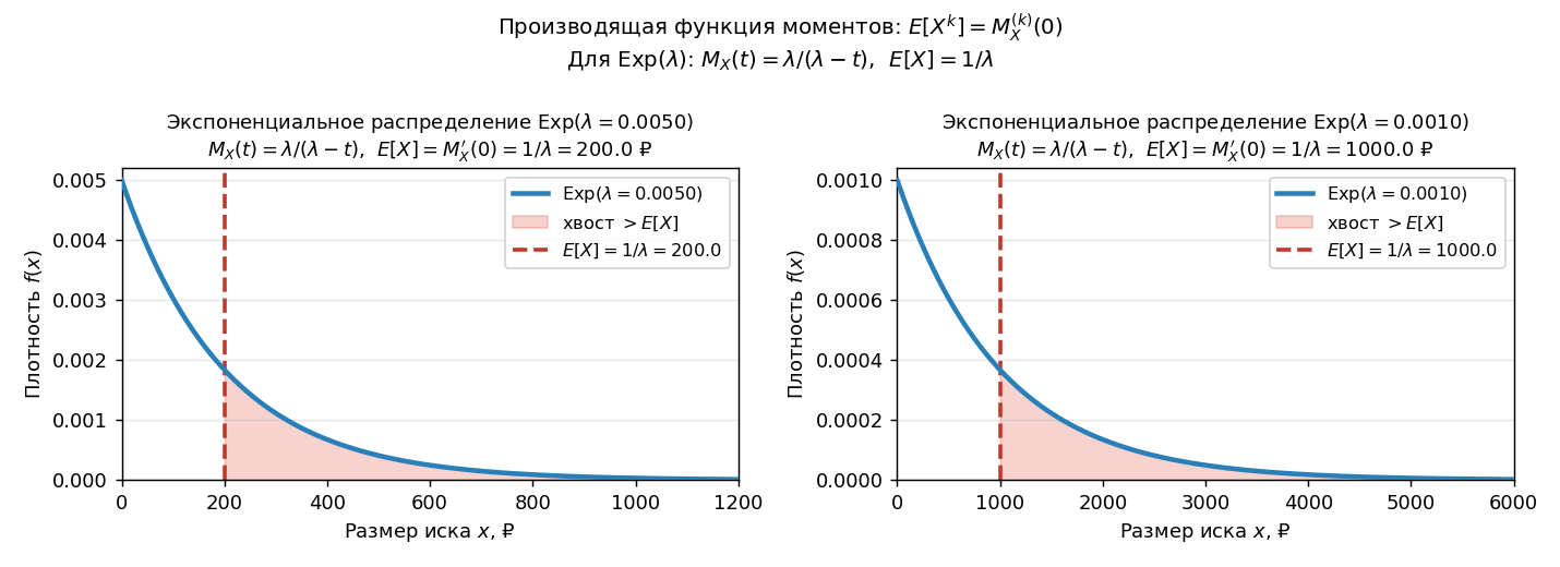 Плотность $\mathrm{Exp}(\lambda)$ с вертикальной линией $E[X] = 1/\lambda$; подпись показывает связь MGF → момент.