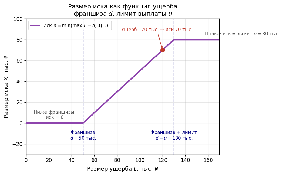 Горизонтальная ось — размер ущерба, вертикальная — размер иска. Кусочно- линейный график: горизонтальная часть (0) до фр