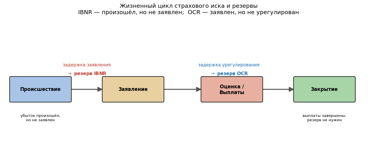 Временная линия: [Происшествие] → [Заявление] → [Оценка/Выплаты] → [Закрытие]. Над стрелкой «Происшествие → Заявление» —