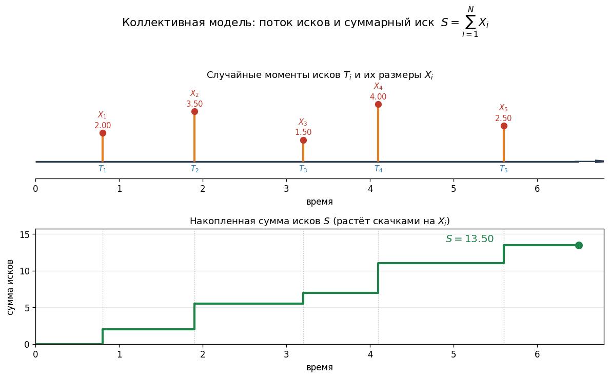 Диаграмма «поток исков»: ось времени → случайные моменты $T_1$, $T_2$, … → каждому сопоставлен случайный размер $X_i$; н