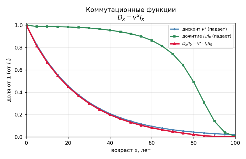 Рисуем три кривые по возрасту $x$: дисконт $v^x$ (синяя, плавно падает), доля доживших $l_x/l_0$ (зелёная, долго держитс