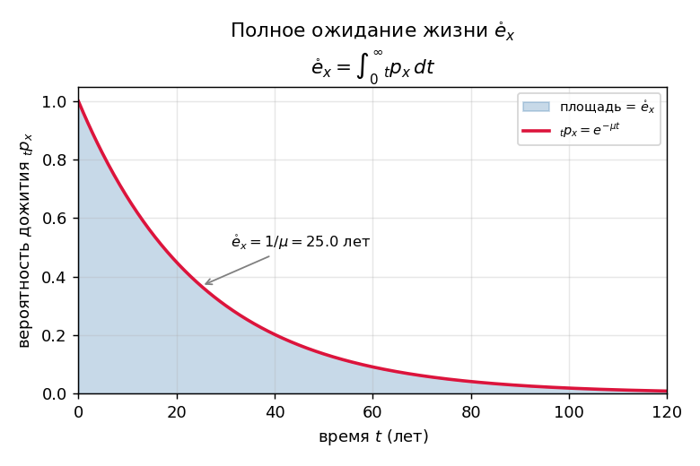 Рисуем: горизонталь — $t$, вертикаль — ${}_t p_x$ от 1 до 0; закрашиваем всю площадь под кривой — это и есть $\overset{\