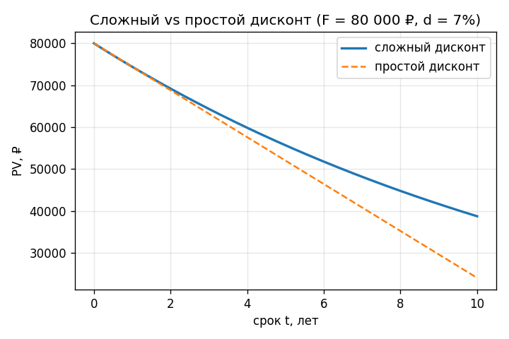PV по сложному дисконту и простому дисконту (номинал 80 000 ₽, d=7%) как функция срока 0–10 лет: сложный убывает быстрее