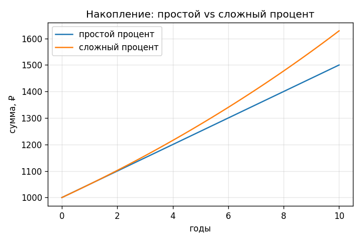 Две кривые накопления за 0–10 лет: простой процент (прямая) и сложный (выгибается вверх); разрыв растёт со временем.