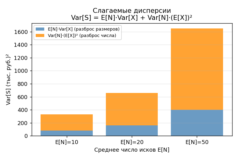 Двусторонняя гистограмма: вклад $E[N] \cdot \mathrm{Var}[X]$ и $\mathrm{Var}[N] \cdot (E[X])^2$ в общую $\mathrm{Var}[S]
