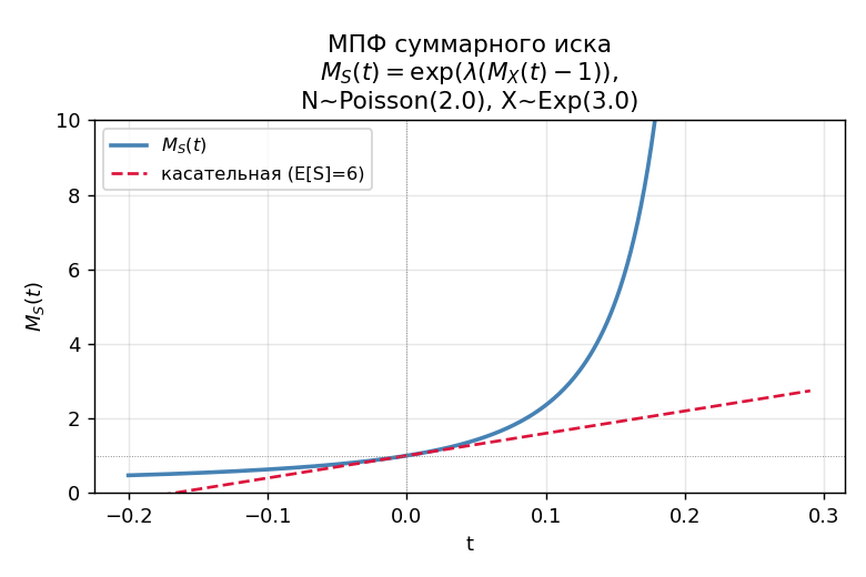 График $M_S(t)$ как функции $t$ при $\lambda=2$, $X \sim \mathrm{Exp}(\text{mean}=3)$; показаны наклон ($E[S]$) и кривиз